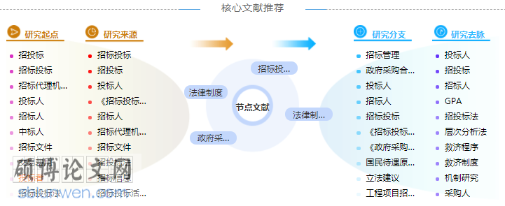 招投标制度论文参考文献格式