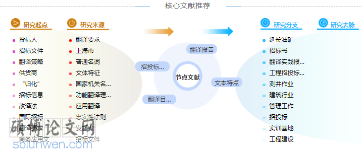 招投标监管毕业论文提纲