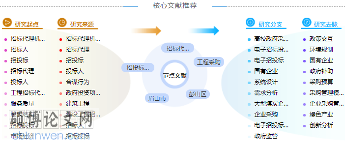 招投标审计硕士论文提纲范例