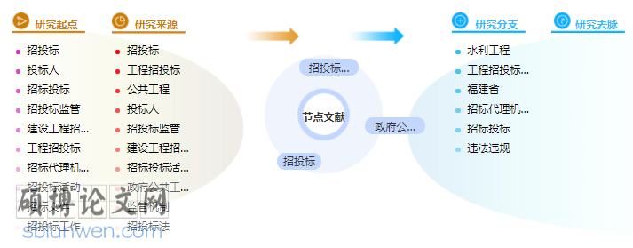 招投标文件论文提纲范例