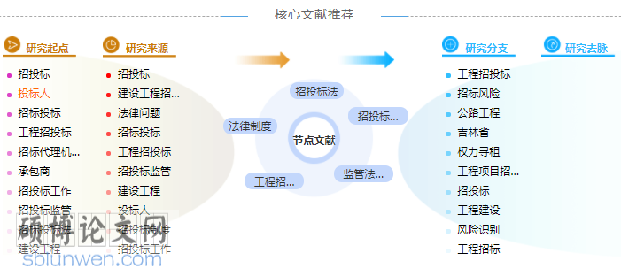招投标审计论文提纲范文样本