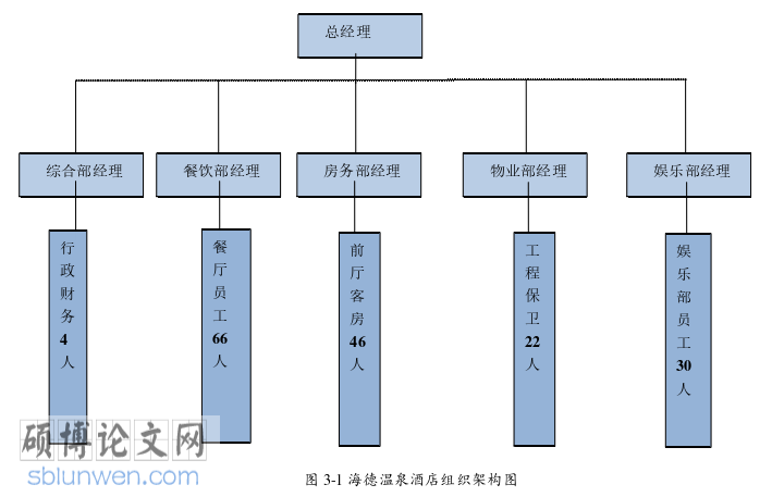 酒店管理论文怎么写