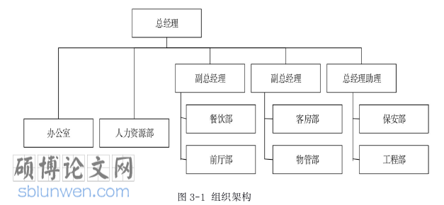 酒店管理论文怎么写