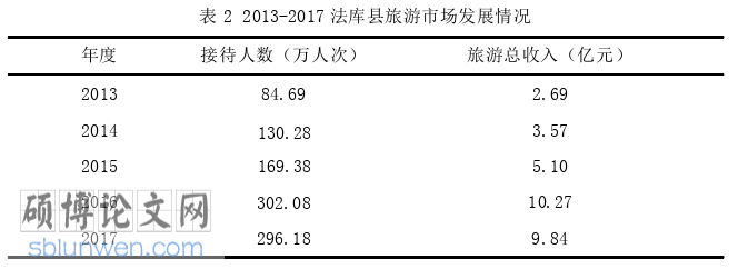 旅游管理论文怎么写