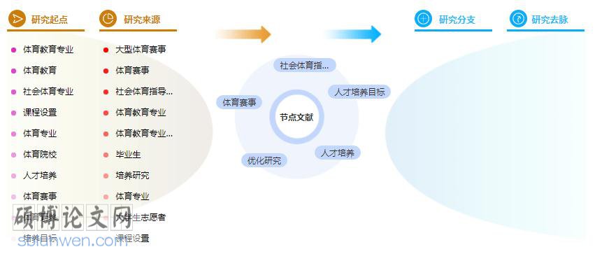 研究生论文提纲