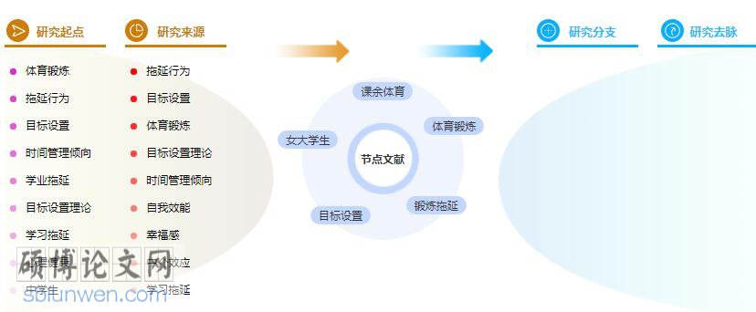 研究生论文提纲