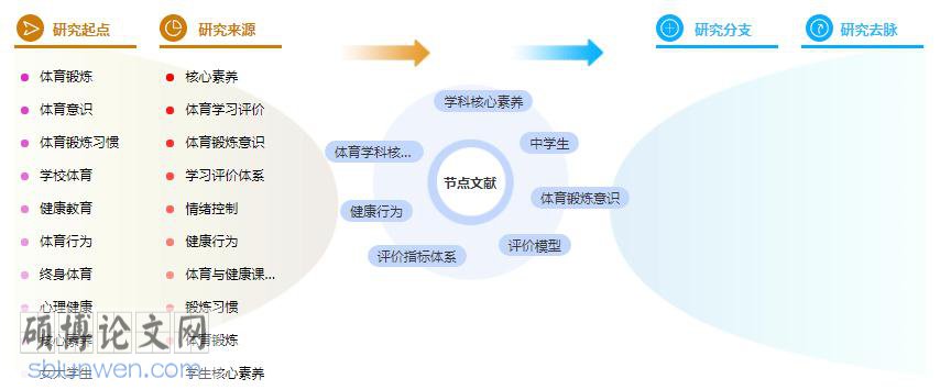 硕士论文提纲