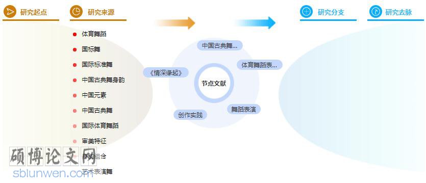 研究生论文提纲