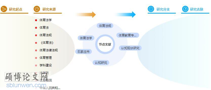 研究生论文提纲
