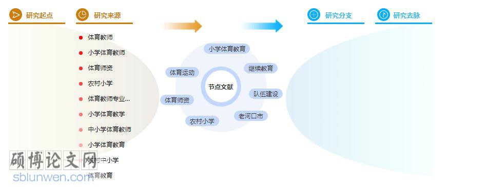 研究生论文提纲