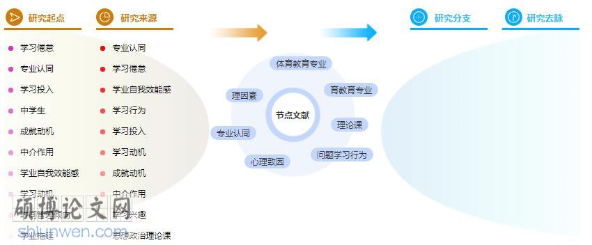 研究生论文提纲