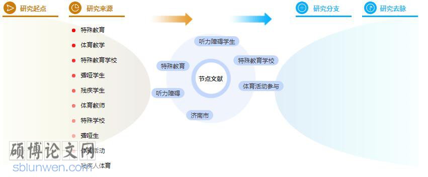 硕士论文提纲