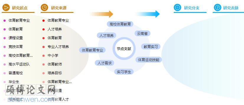 研究生论文提纲