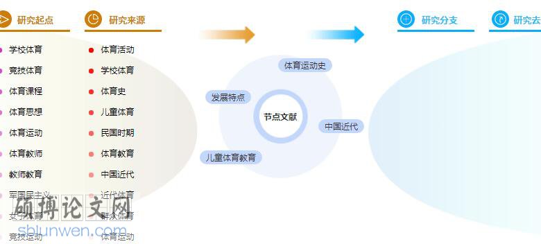 研究生论文提纲