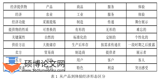 旅游管理论文怎么写