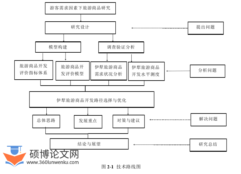 旅游管理论文怎么写