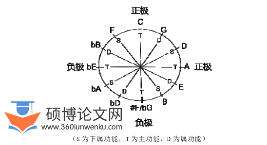 音乐论文怎么写