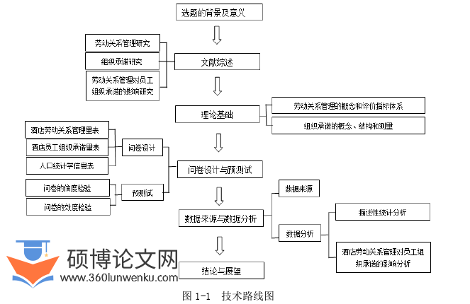 酒店管理论文怎么写