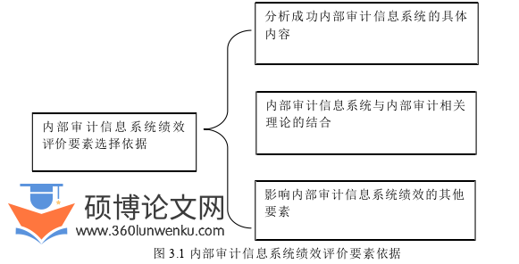 审计论文怎么写