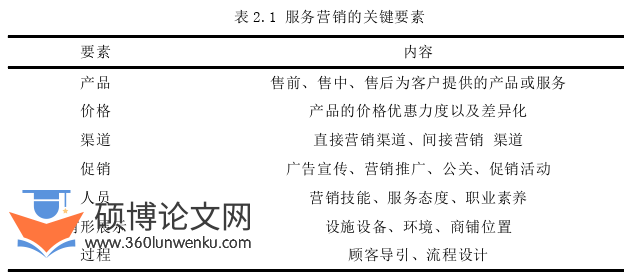 市场营销论文怎么写