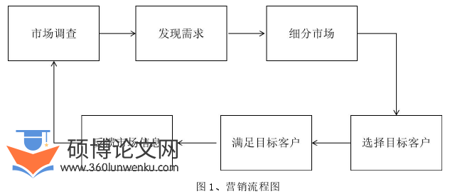 市场营销论文怎么写
