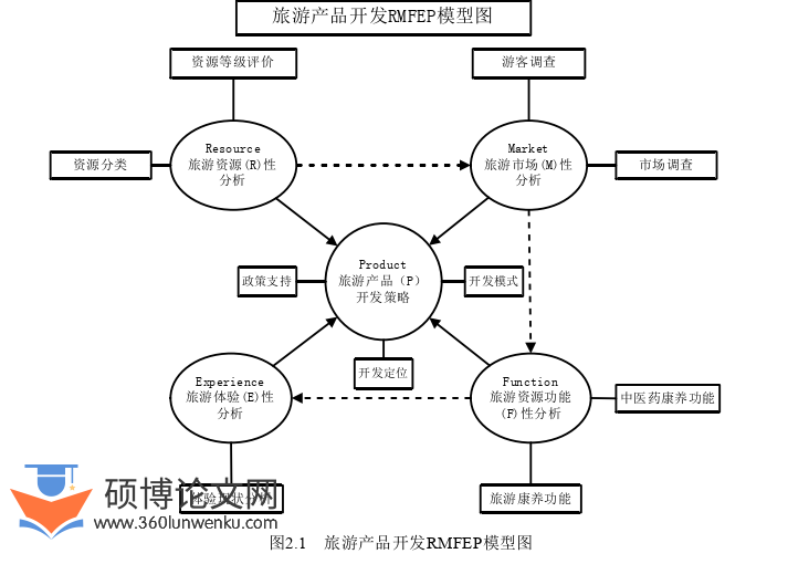 旅游管理论文怎么写