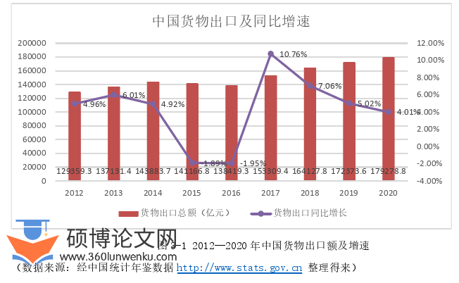 国际贸易论文怎么写