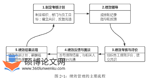 管理论文怎么写