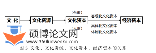 旅游管理论文怎么写