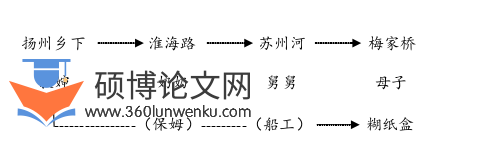 文学论文怎么写