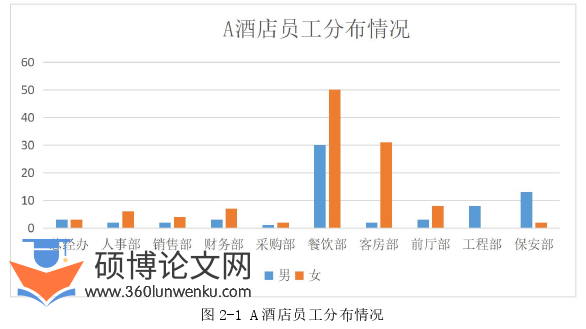 酒店管理论文怎么写