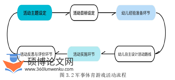 学前教育论文怎么写