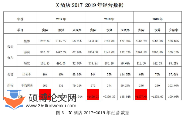 酒店管理论文怎么写