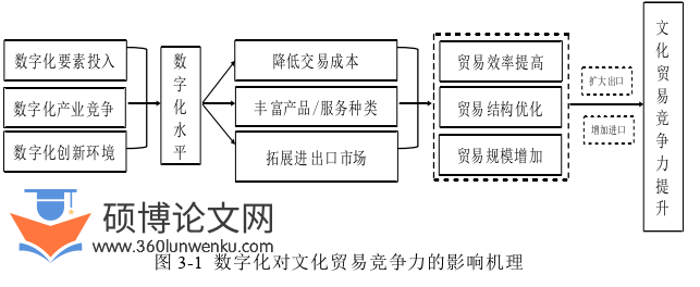 国际贸易论文怎么写