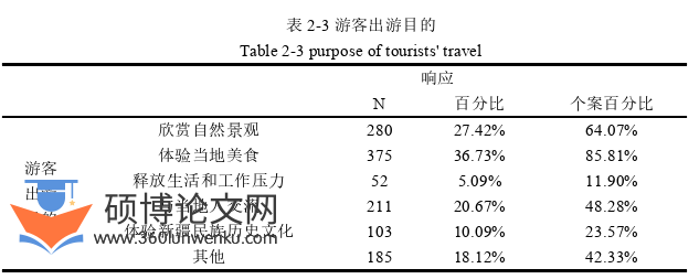 旅游管理论文怎么写