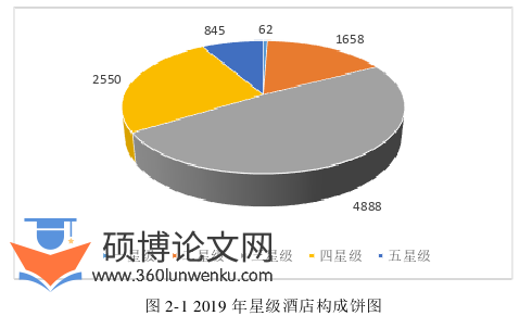 酒店管理论文怎么写