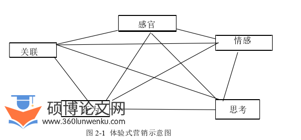 市场营销论文参考