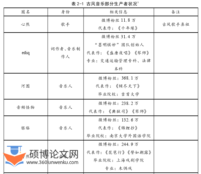 音乐论文怎么写