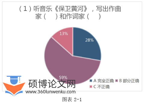 音乐论文怎么写