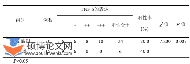临床医学论文怎么写
