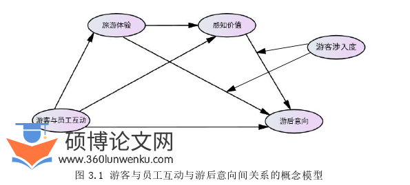 旅游管理论文怎么写