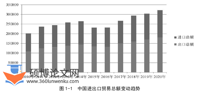 国际贸易论文怎么写