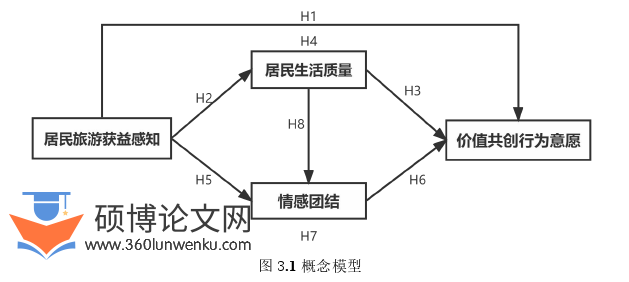 旅游管理论文怎么写