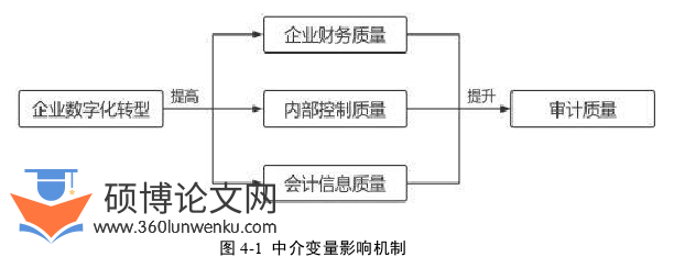 审计论文怎么写