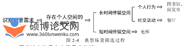 建筑论文怎么写