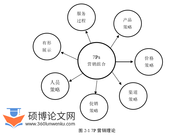 市场营销论文怎么写