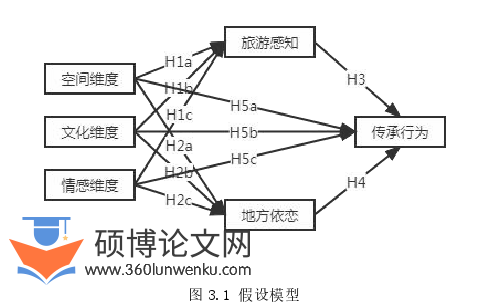 旅游管理论文怎么写
