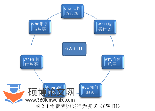 工商管理论文怎么写