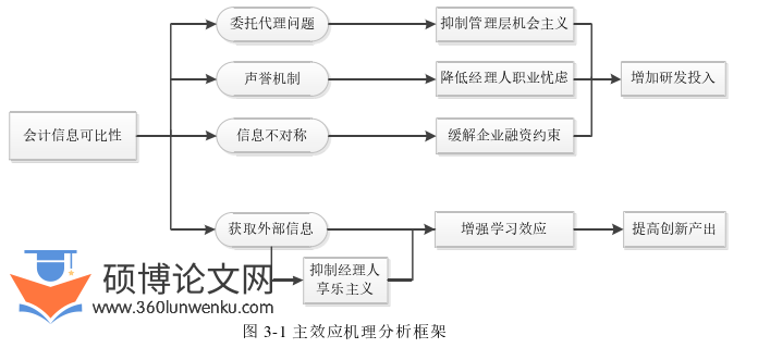 会计论文怎么写