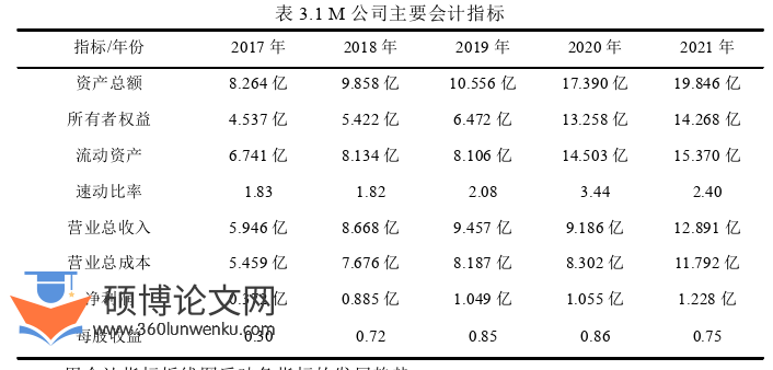 财务管理论文怎么写